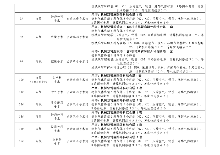 邢台市人民医院手术灯、手术床及吊塔配置建议书.doc_第2页