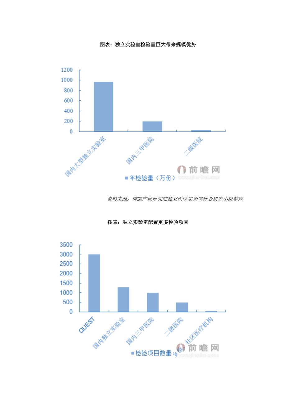 中国独立医学实验室行业现状及其前景预测分析.doc_第3页