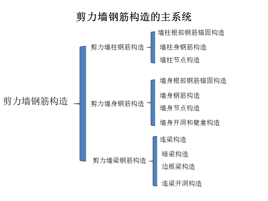 剪力墙的钢筋构造.ppt_第2页