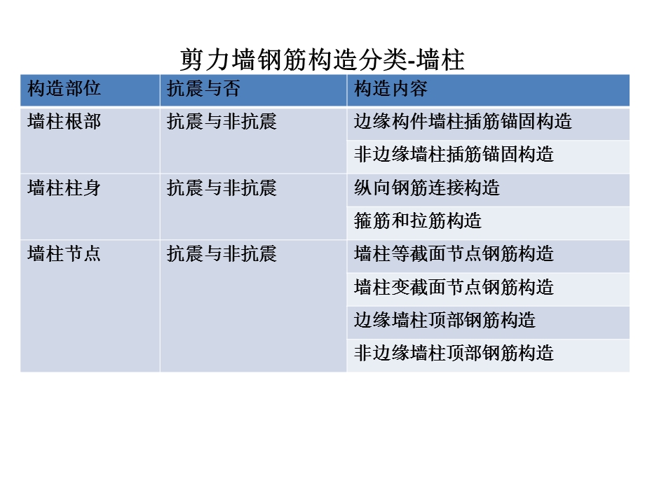 剪力墙的钢筋构造.ppt_第3页