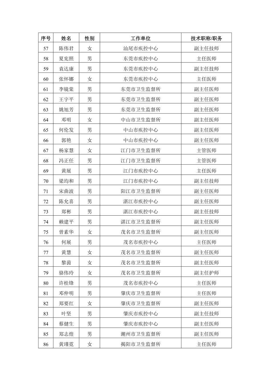 广东省卫生厅公共场所卫生检验检测`评价机构技术能力考核专家库排名不....doc_第3页