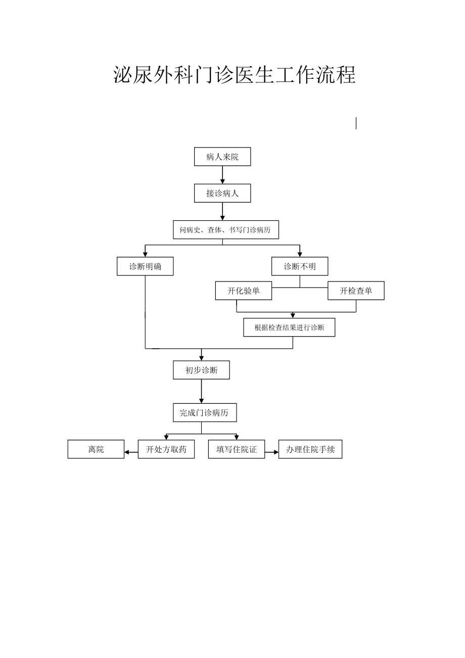 泌尿外科工作流程图.doc_第2页