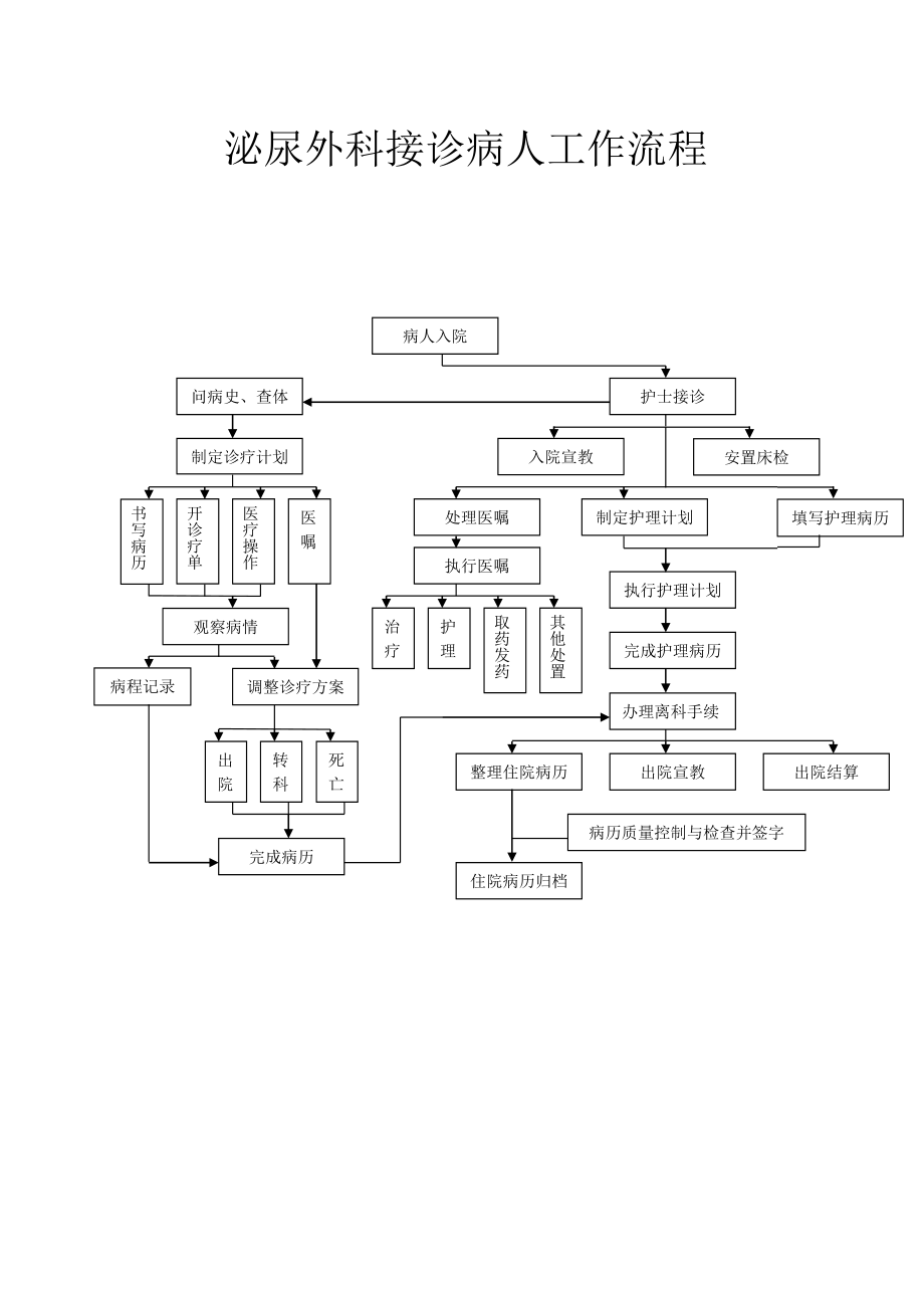 泌尿外科工作流程图.doc_第3页