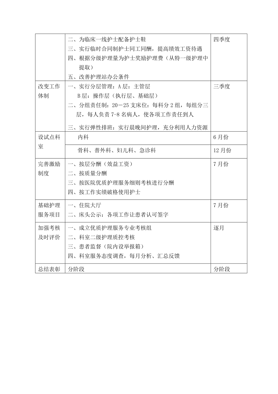 医院开展“优质护理示范工程”活动计划及措施.doc_第2页