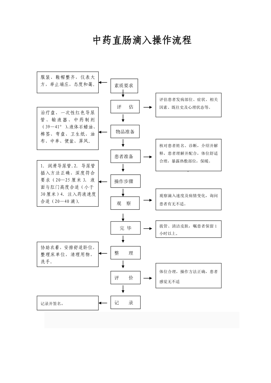 中药直肠滴入操作规范.doc_第2页