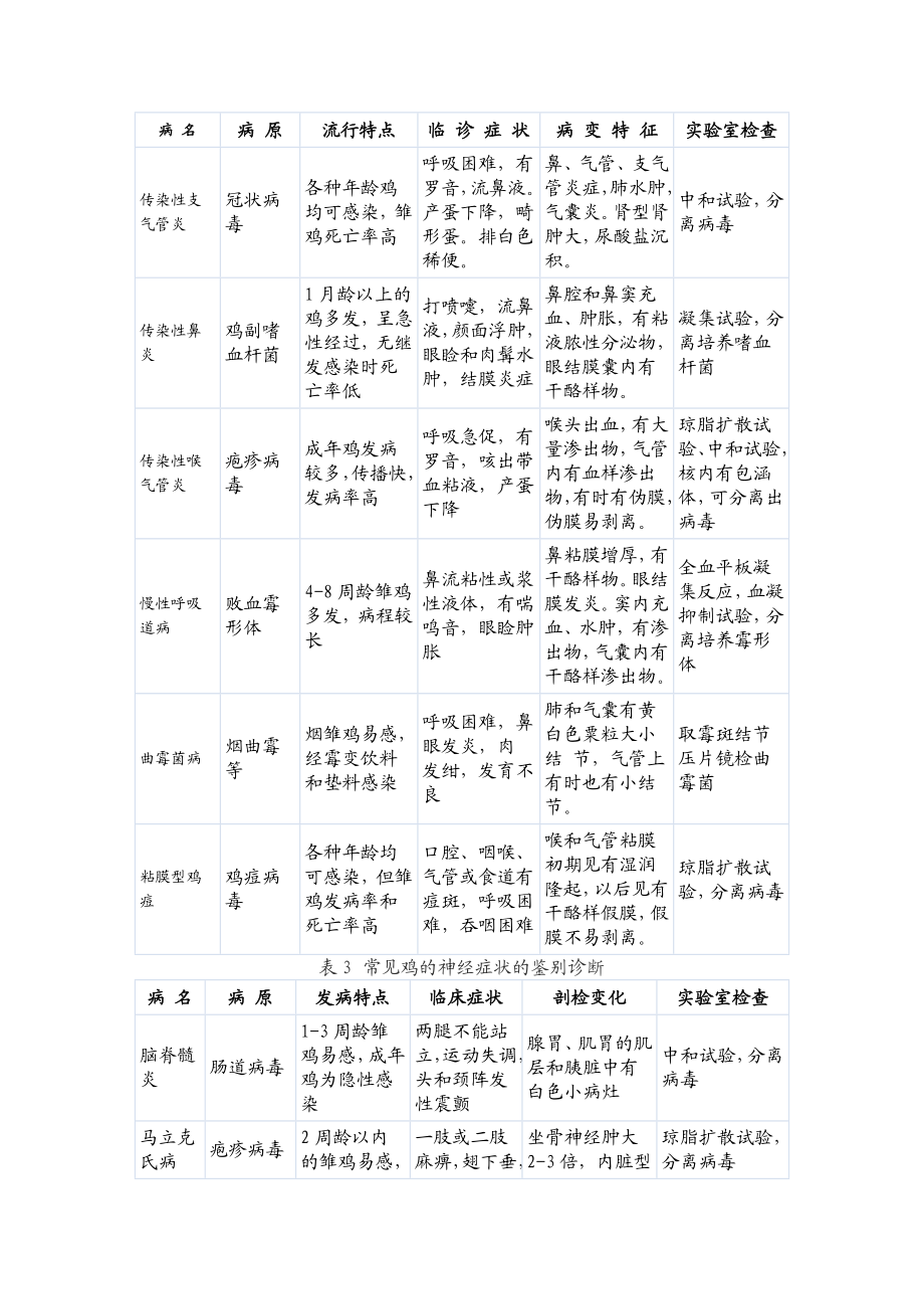 鸡主要疫病的鉴别诊断鸡主要疫病的鉴别诊断().doc_第2页