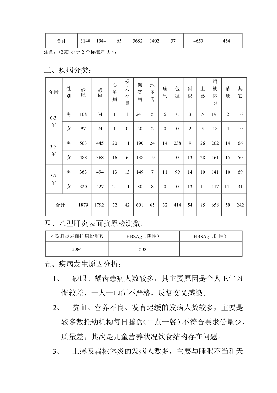 09托幼机构体检小结.doc_第2页