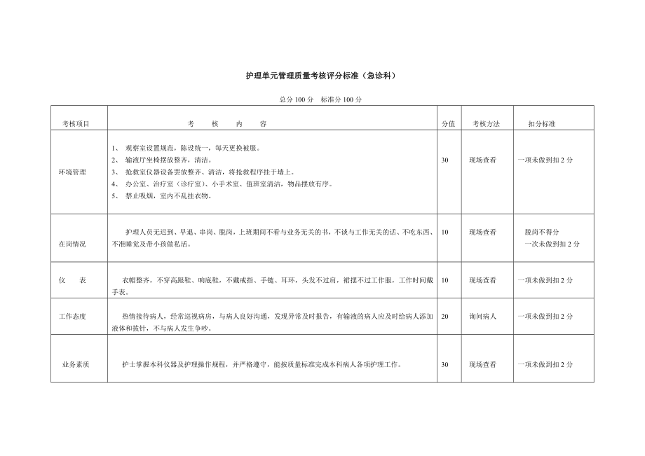 护理质量单项考核评分标准(急诊科).doc_第1页