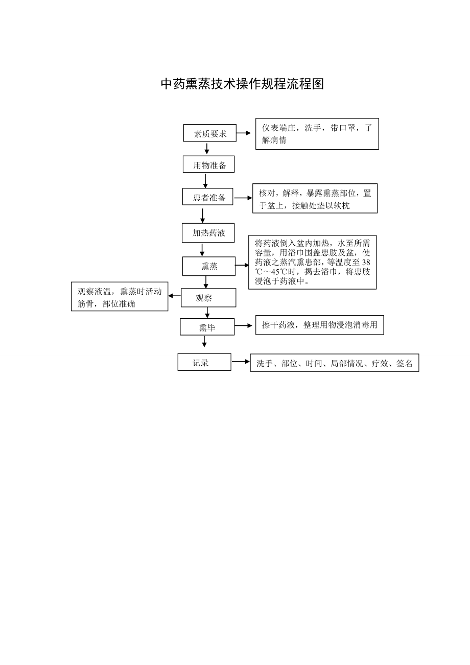 中药熏蒸疗法操作规范.doc_第3页