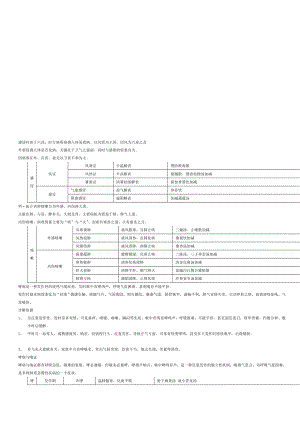 [指南]中医内科学重点.doc