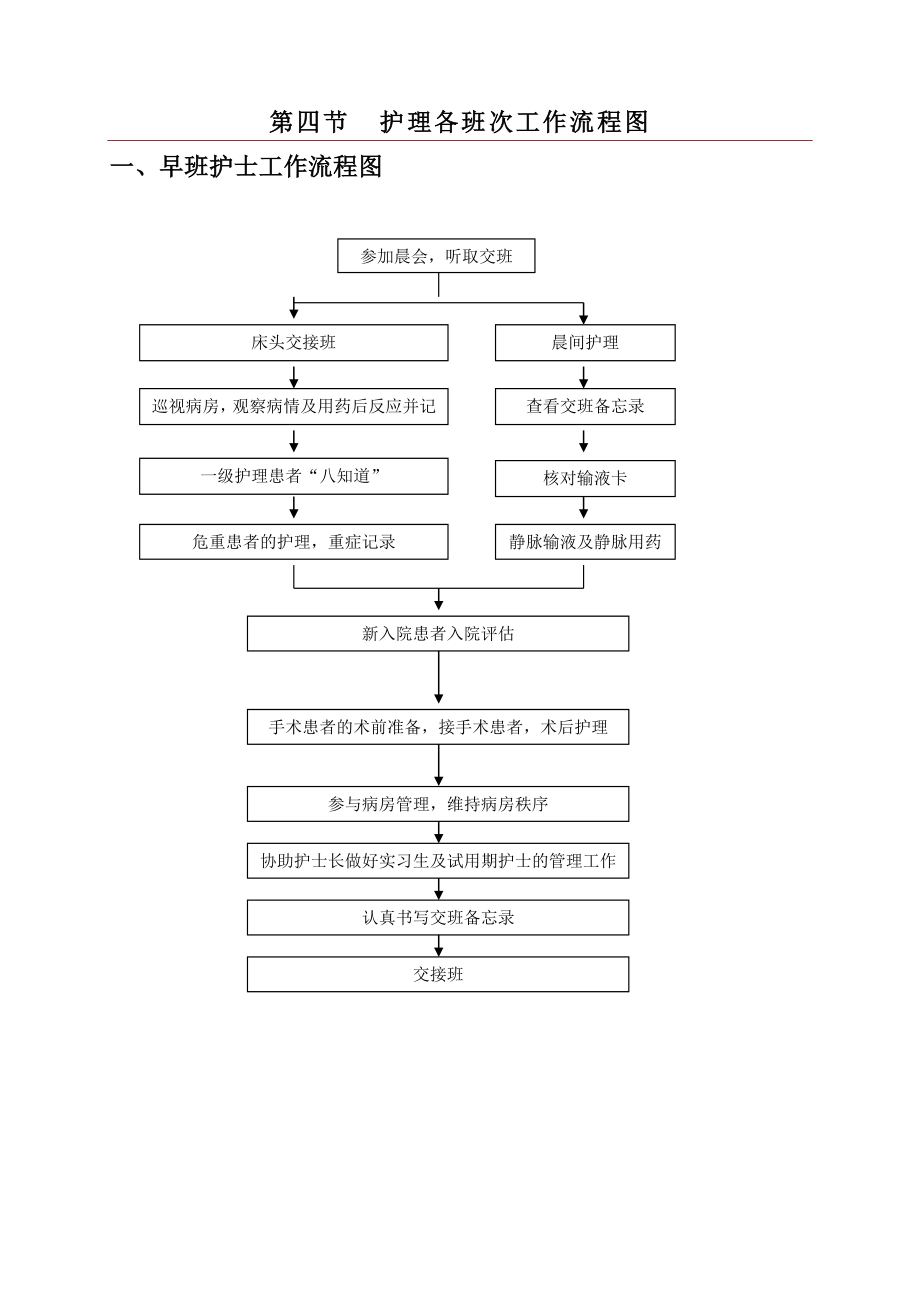 护理各班次工作流程图.doc_第1页