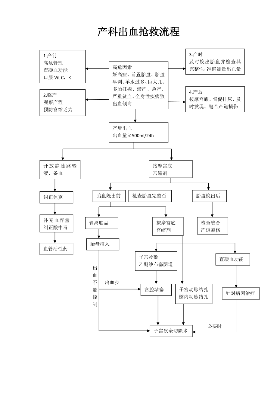 产科抢救流程图.doc_第2页