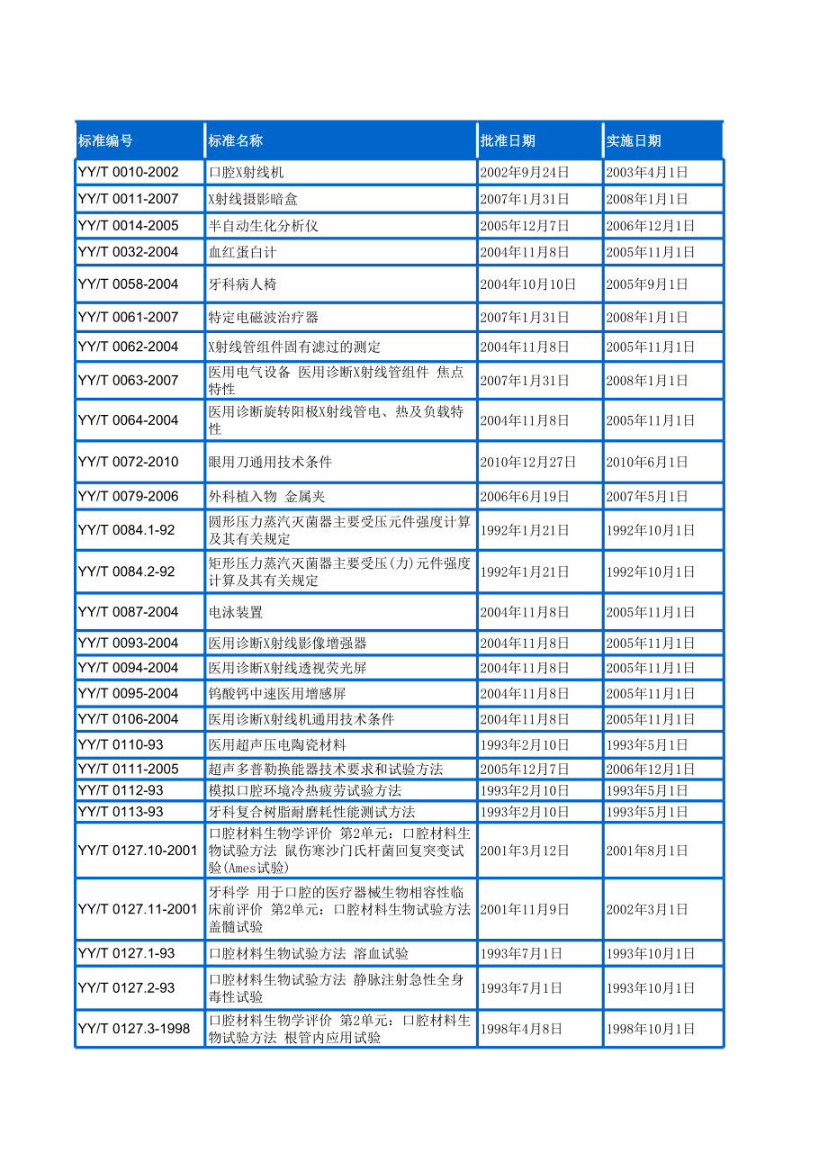 最新医疗器械标准目录.xls_第1页