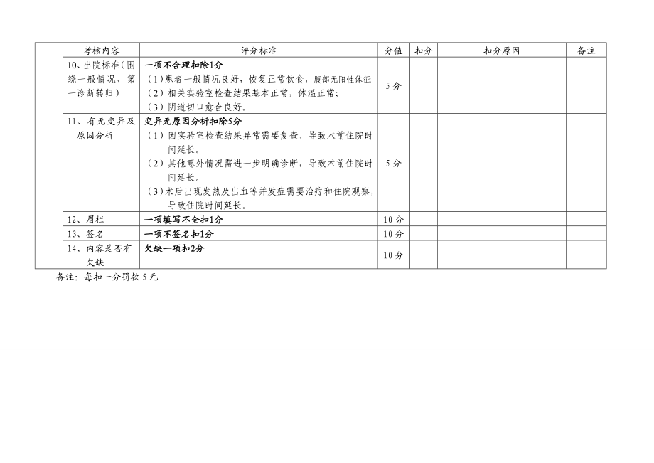 合肥市妇幼保健院临床路径管理质量考核标准（100分）子宫平滑肌瘤腹腔镜手术.doc_第3页