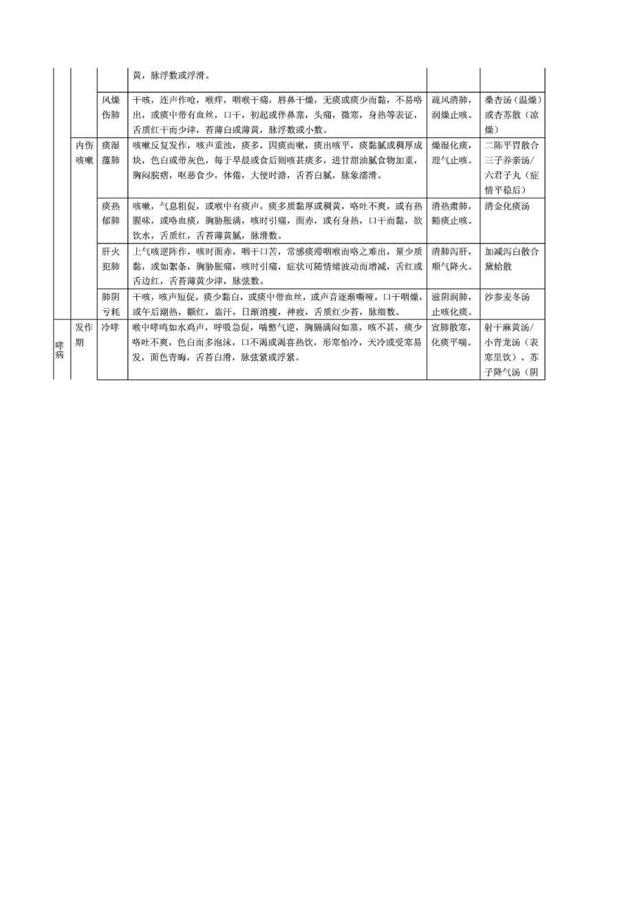 中医内科学考研总结.doc_第2页