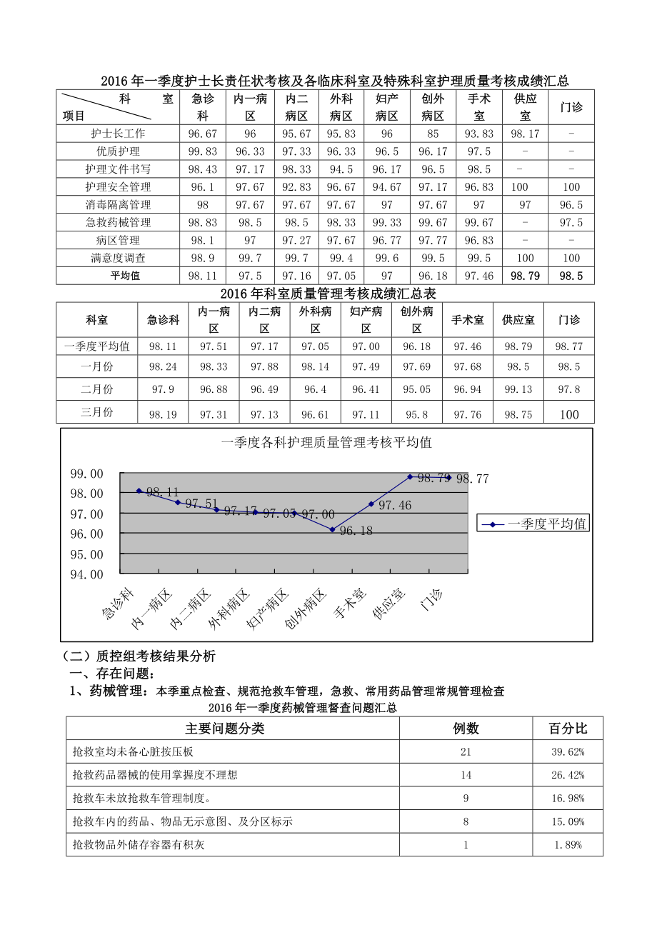 一季度护理质量简报.doc_第2页