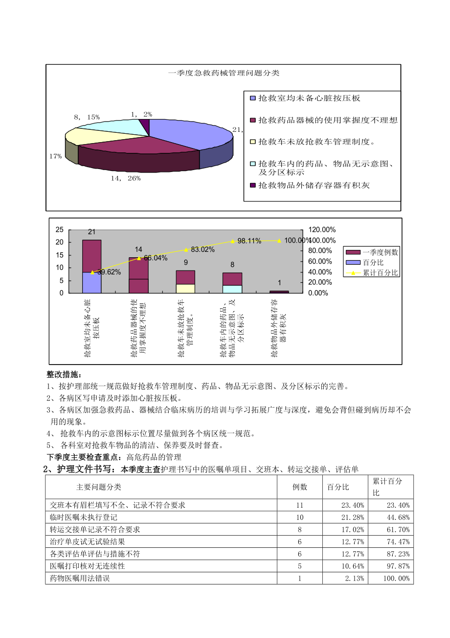 一季度护理质量简报.doc_第3页