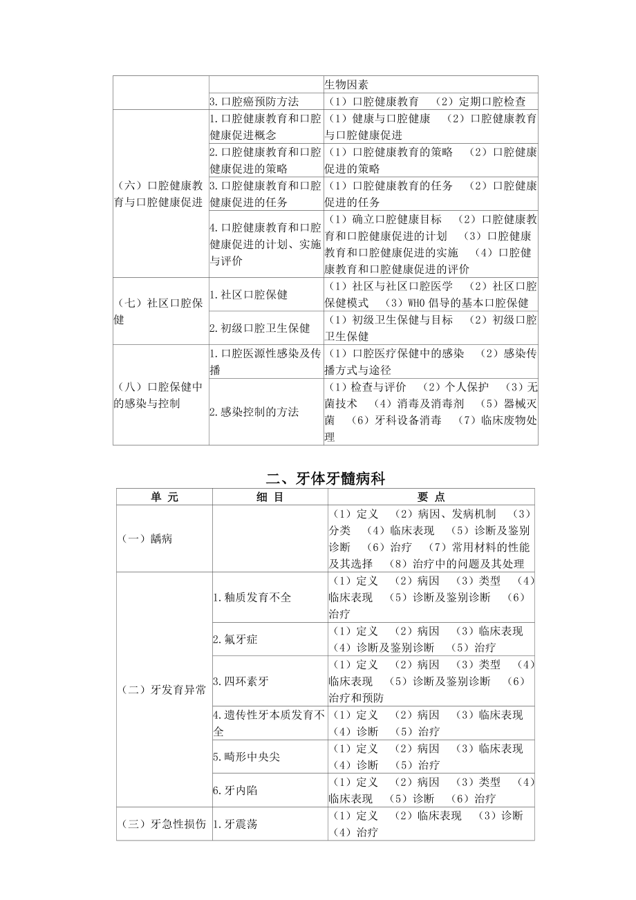 口腔科理论考试大纲.doc_第3页