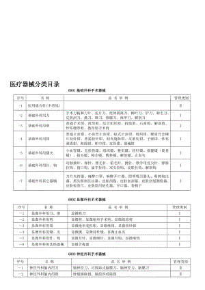 医疗器械分类目录的名称明细.doc