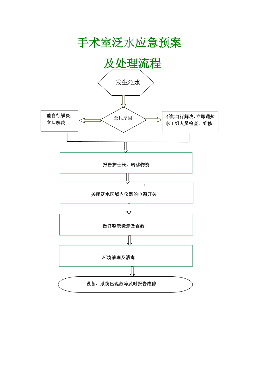 手术室泛水应急预案.doc_第1页