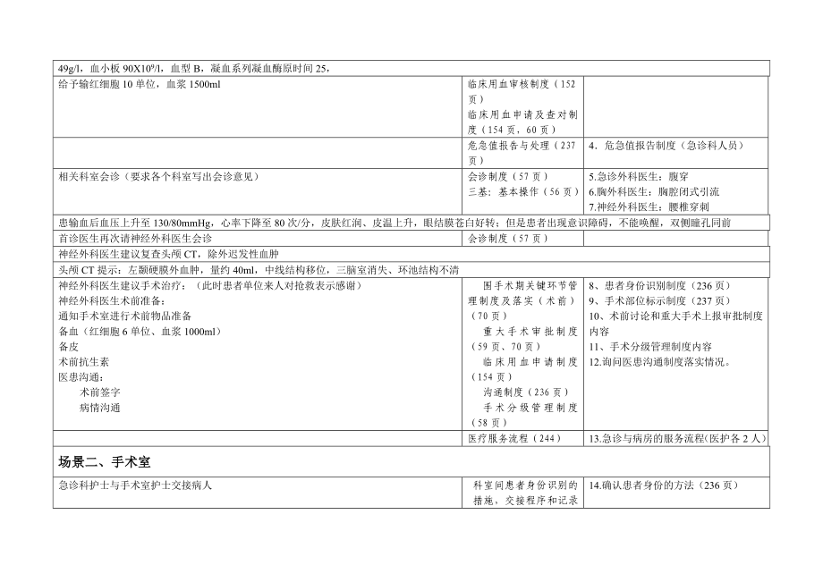 外科模拟应急演练方案.doc_第3页