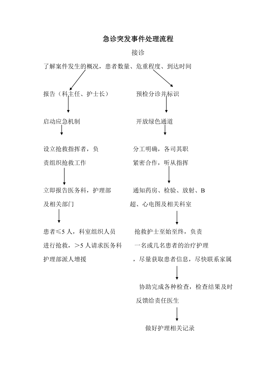 人民医院重点科室检查情况表1.doc_第3页