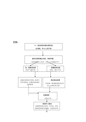 医院患者入、出院流程图.doc