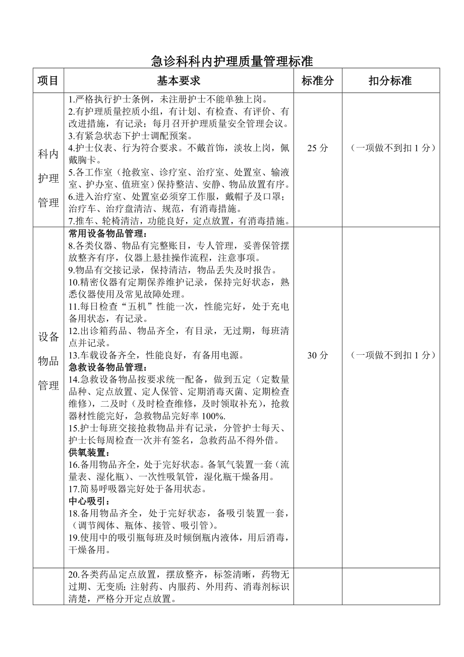 急诊科科内护理质量标准.doc_第1页