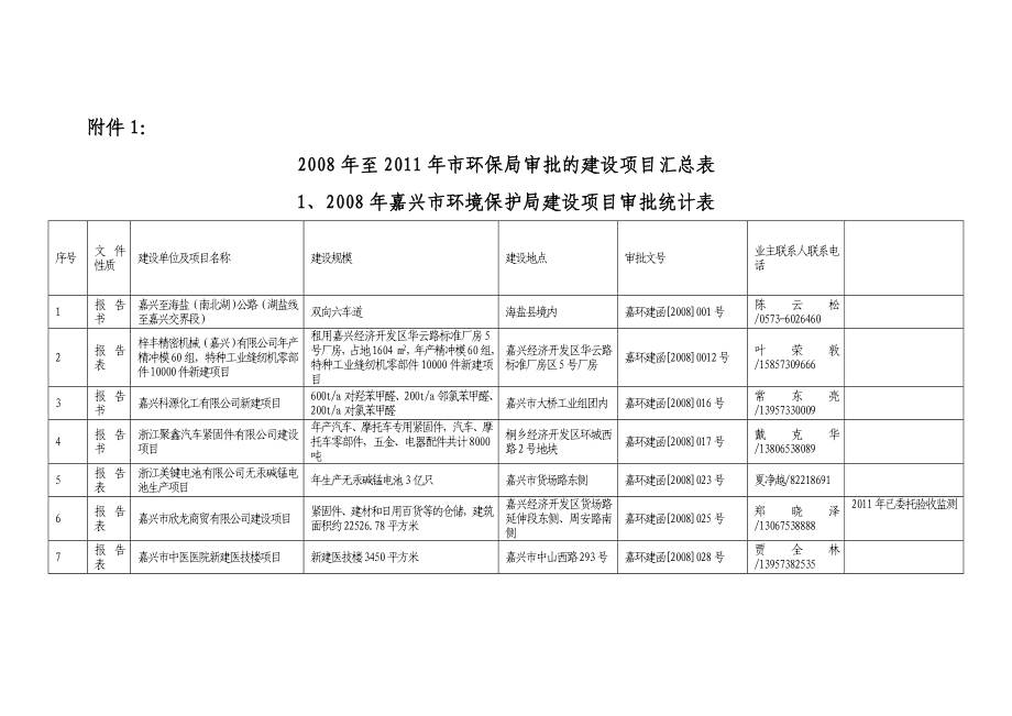 关于上报建设项目三同时监察情况的通知.doc_第3页