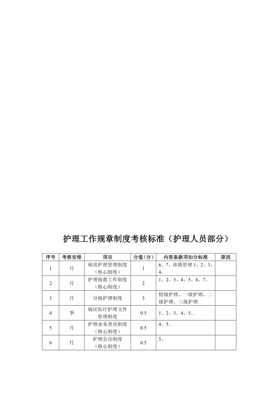 护理单元护理工作规章制度考核标准[重点].doc_第1页