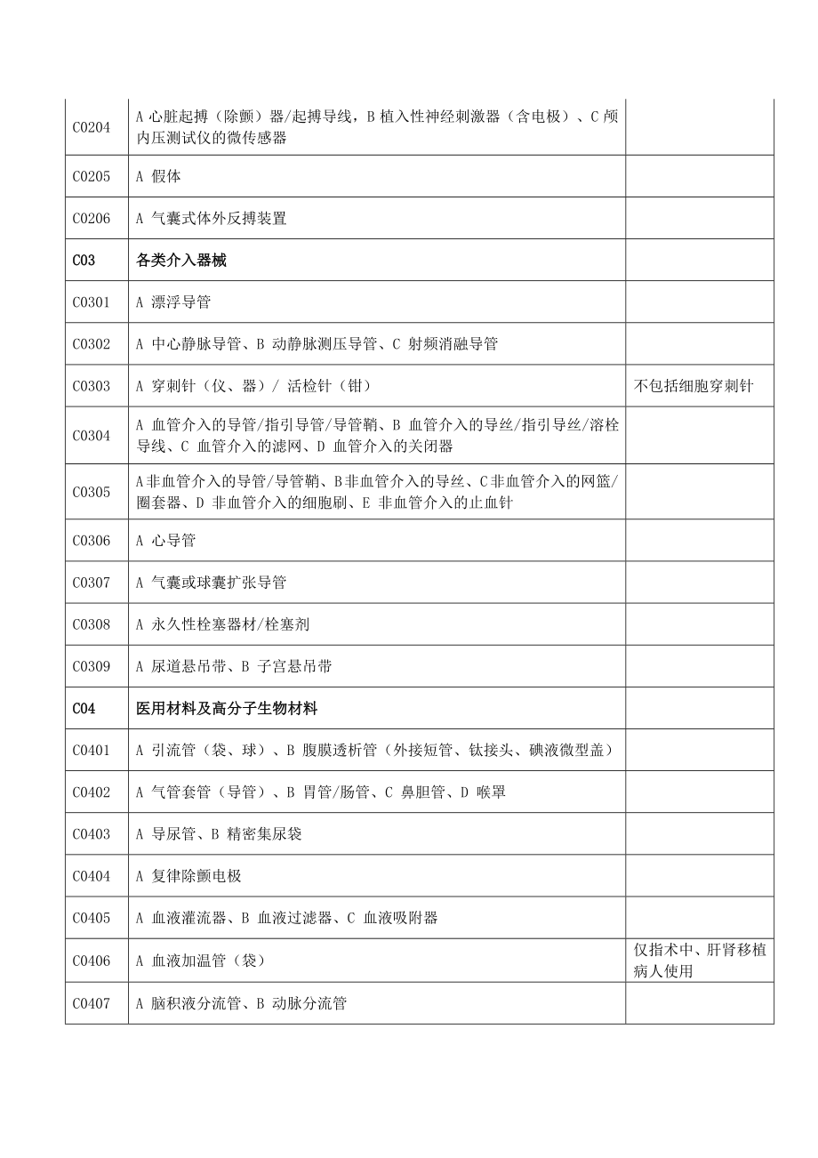 可另收费的一次性使用医疗器械目录上海上海医疗器械行业协会.doc_第2页