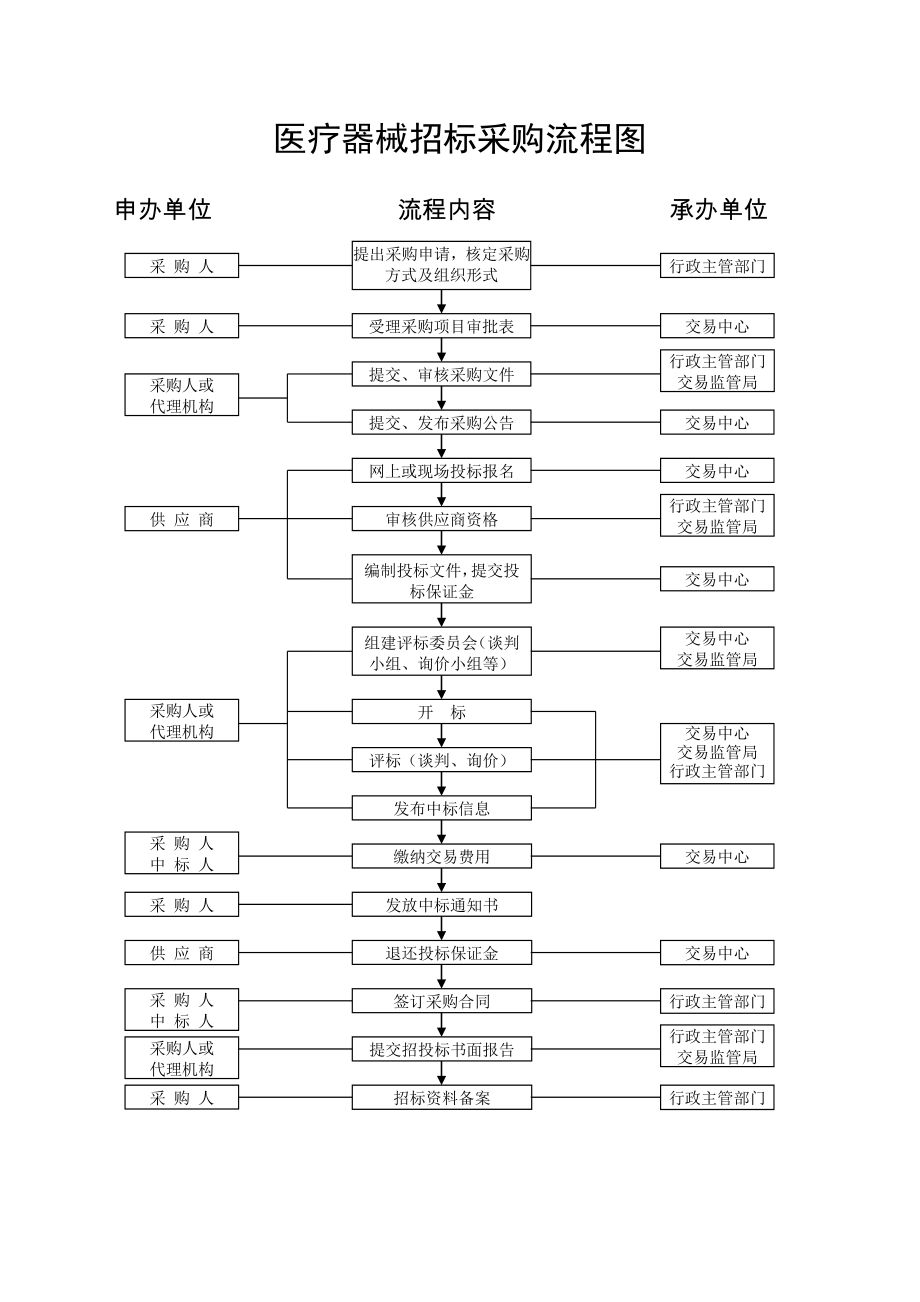 医疗器械招标采购流程图.doc_第1页