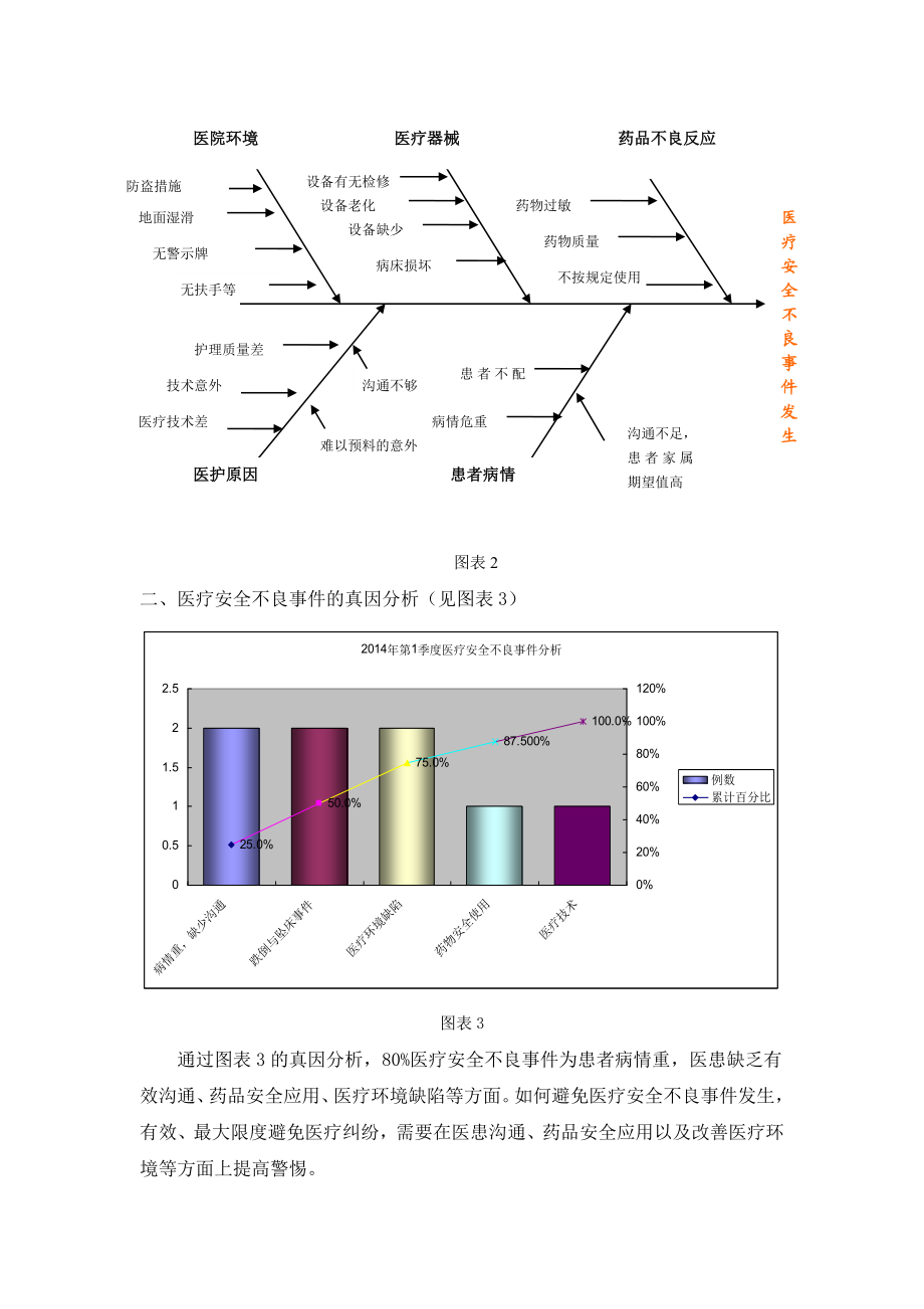 第一季度医疗不良事件分析持续整改.doc_第2页