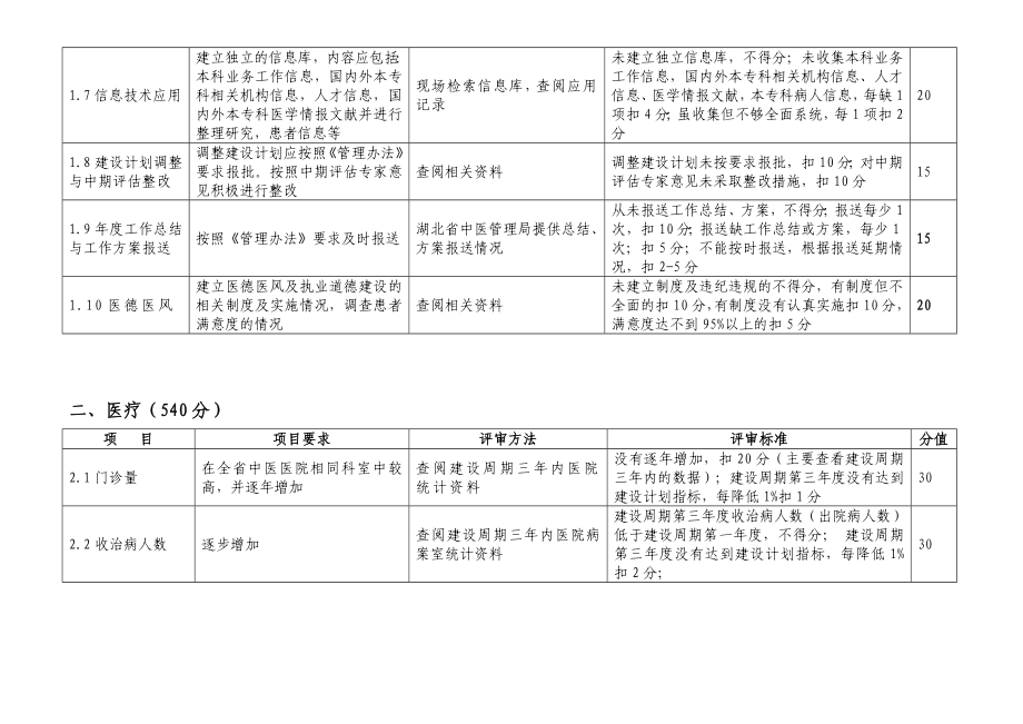 湖北省中医重点专科（专病）项目建设评审验收细则.doc_第2页