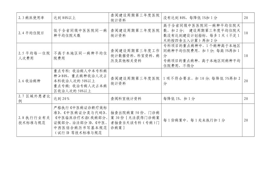 湖北省中医重点专科（专病）项目建设评审验收细则.doc_第3页