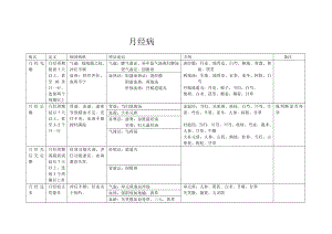 中医妇科月经病.doc