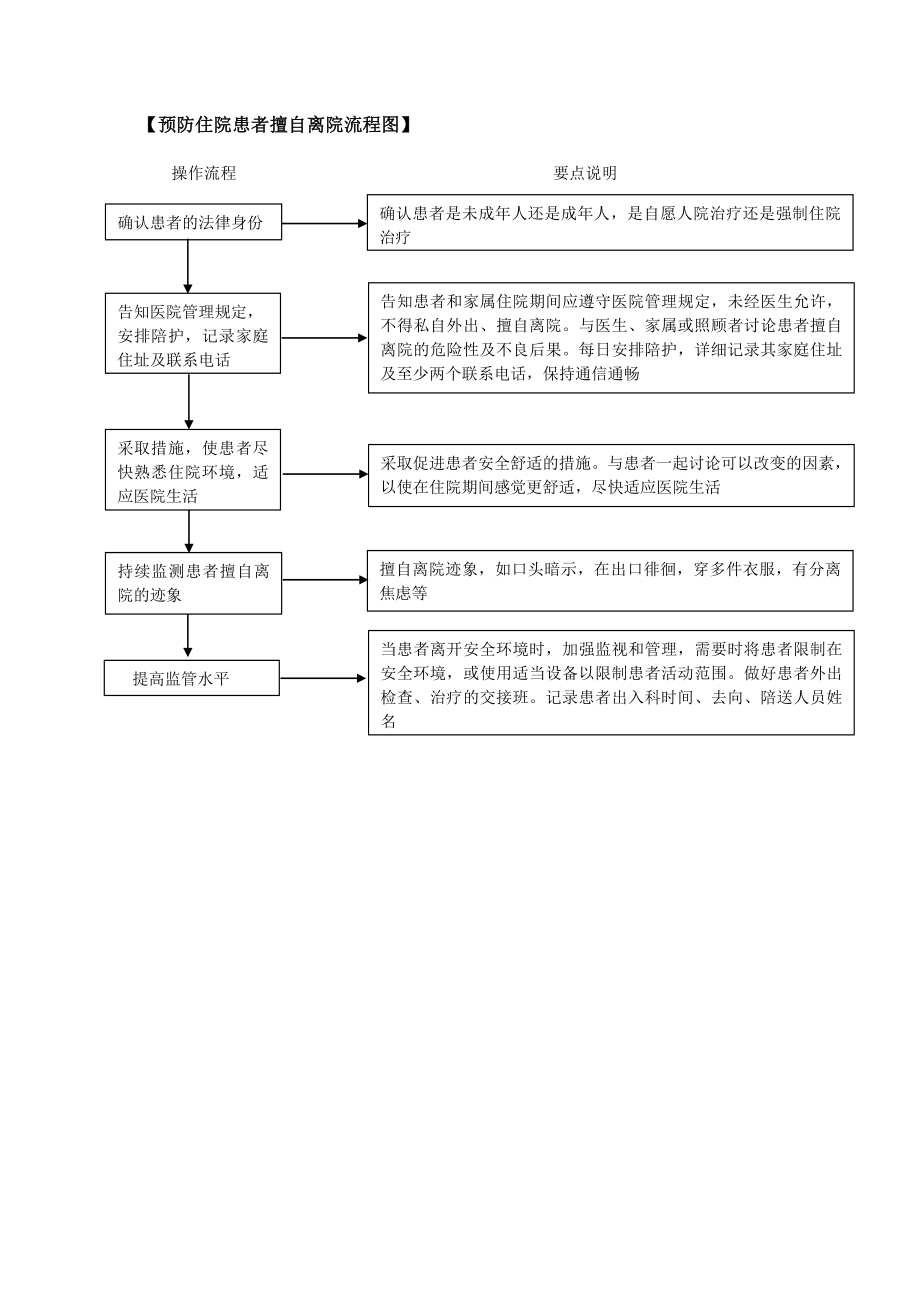 住院患者擅自离院标准操作程序.doc_第3页