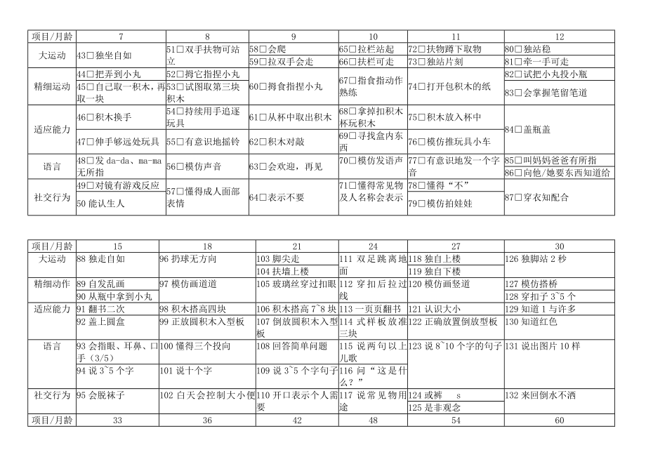 0～6岁小儿神经心理发育检查表.doc_第2页