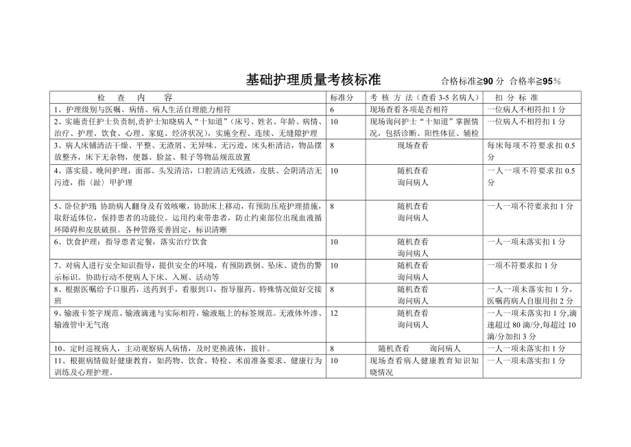 基础护理质量考核标准.doc_第1页