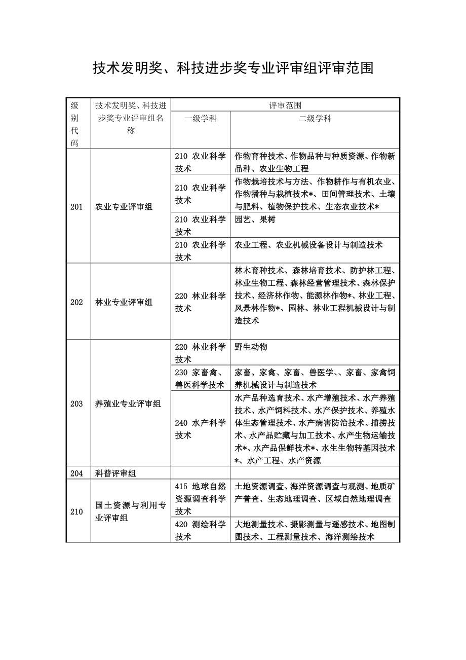 技术发明奖、科技进步奖专业评审组评审范围.doc_第1页