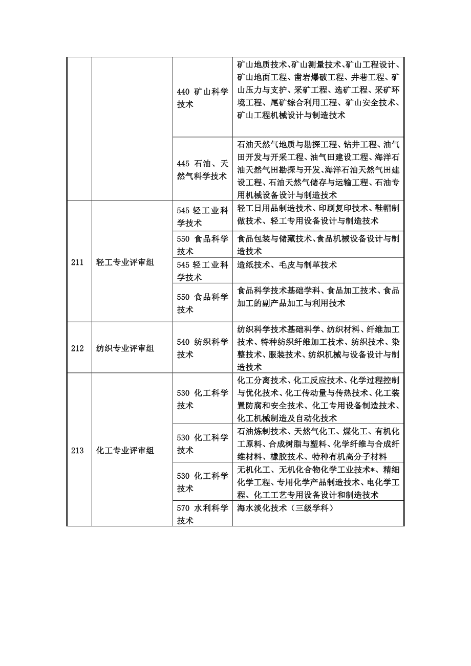 技术发明奖、科技进步奖专业评审组评审范围.doc_第2页