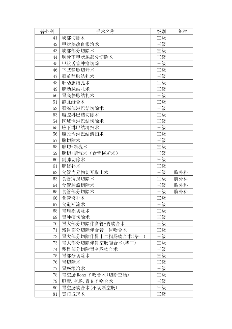 全院外科手术分级目录 文档 .doc_第2页