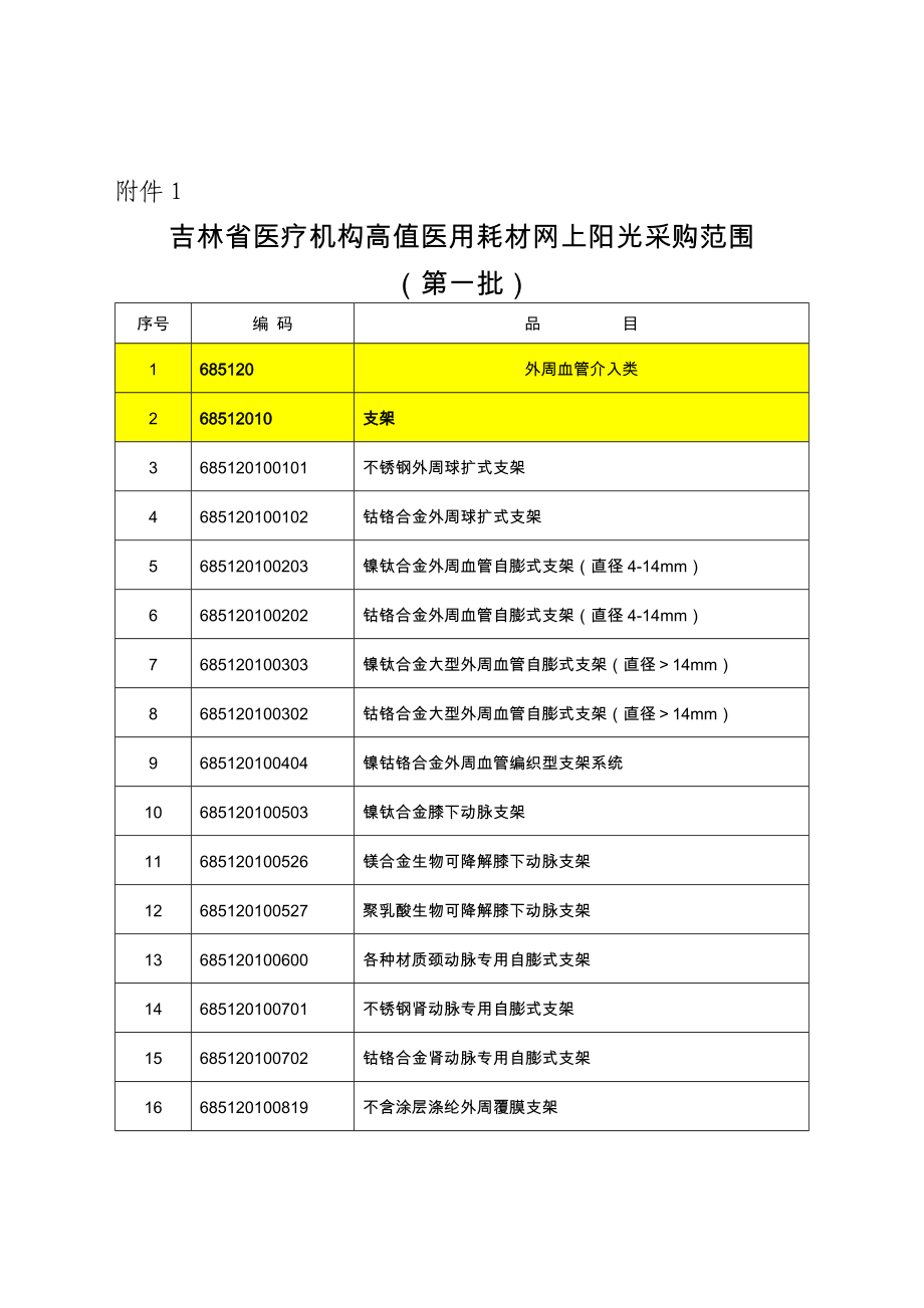 关于印发吉林省医疗机构高值医用耗材.doc_第1页