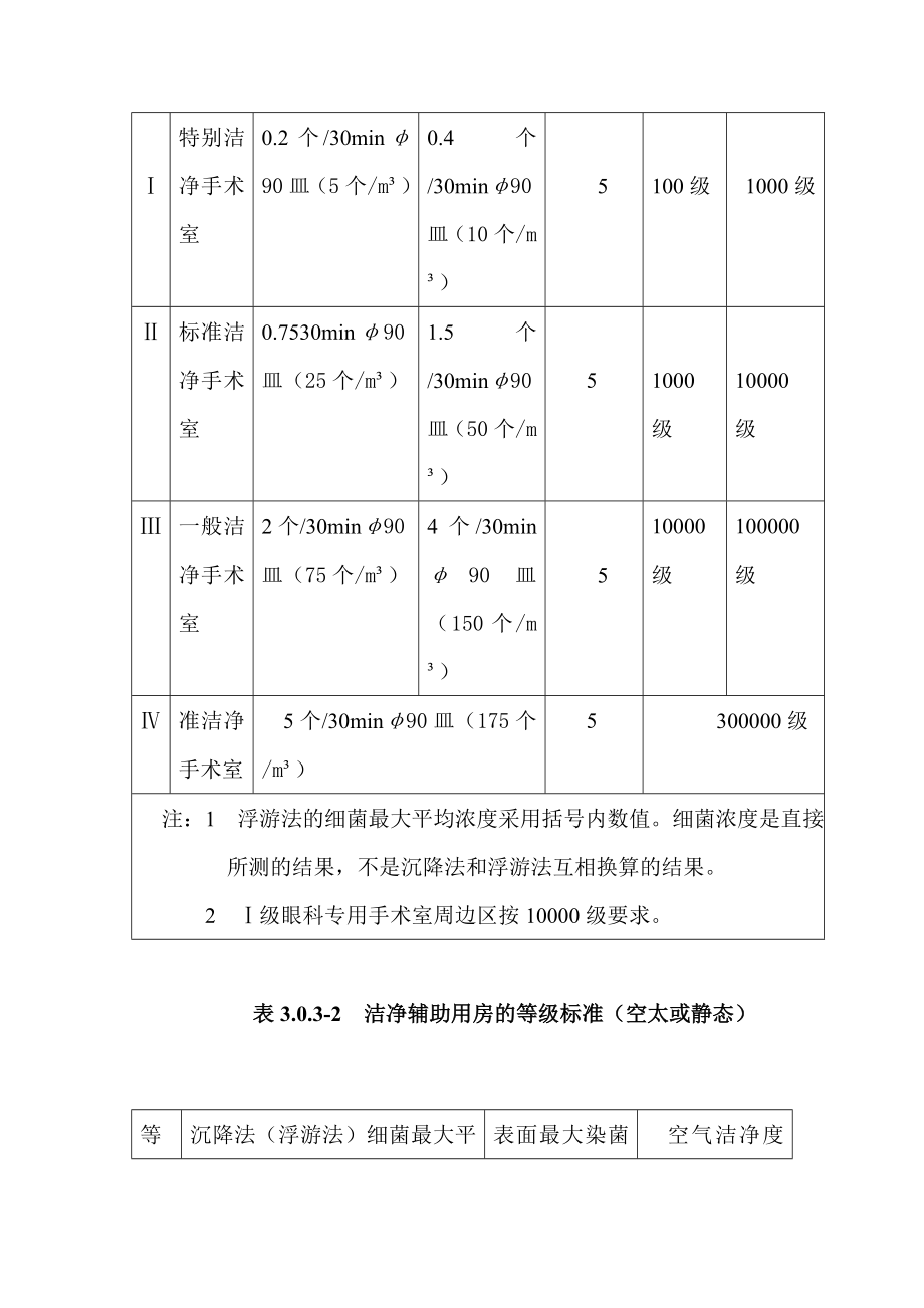 干净手术室分级[资料].doc_第3页