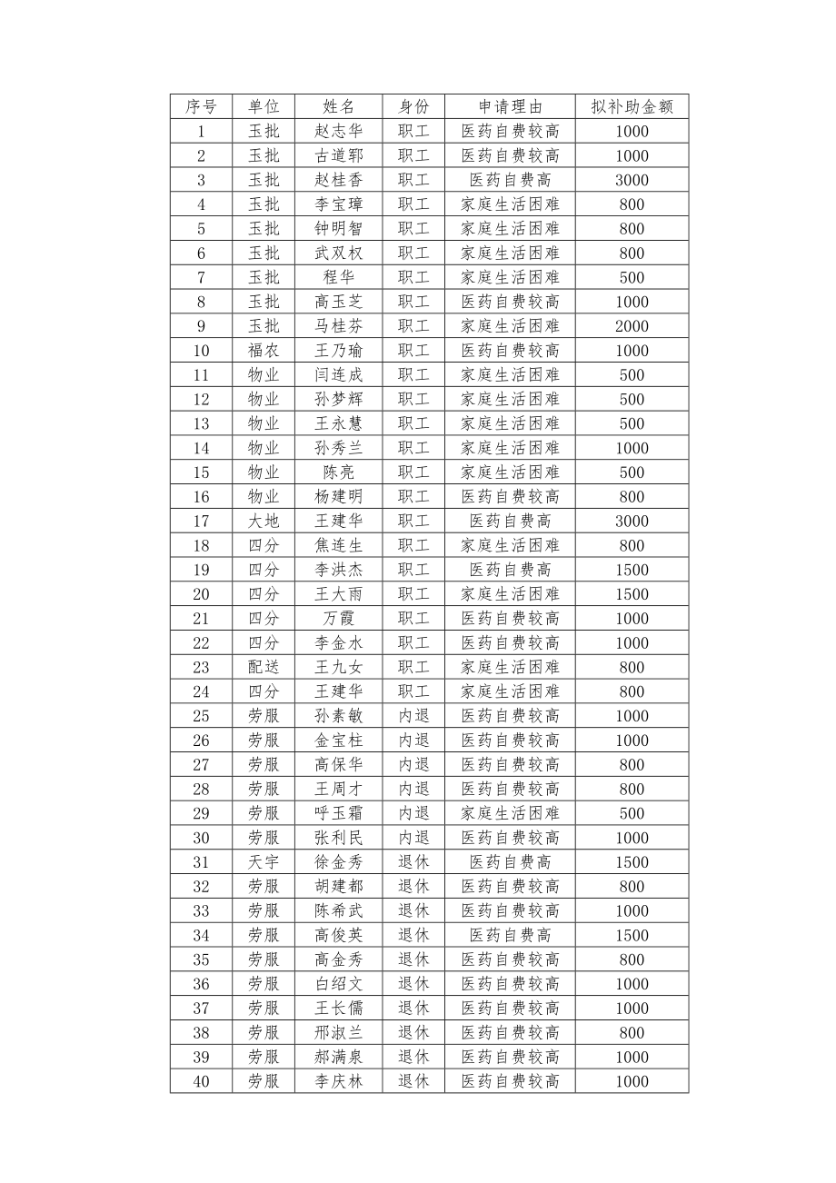 关于职工申请帮扶基金救助的公示.doc_第2页