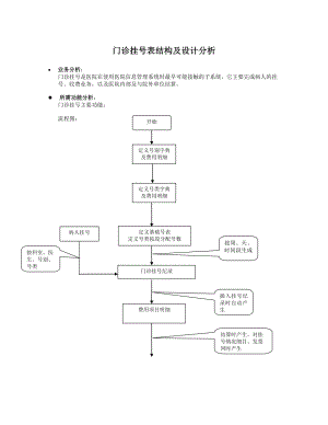 医院信息管理系统门诊挂号表结构及设计分析.doc