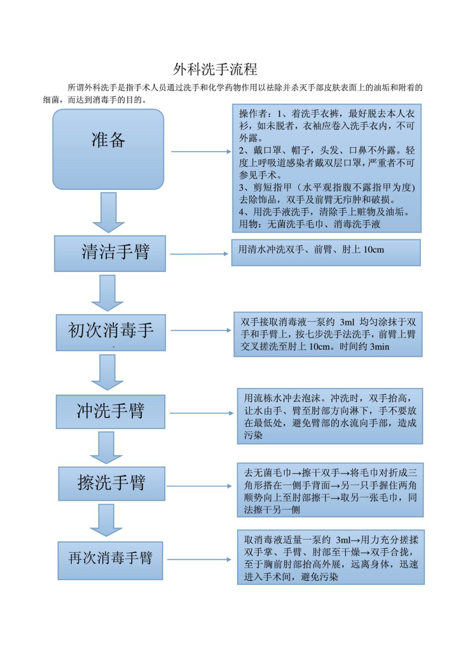 外科洗手流程.doc_第1页