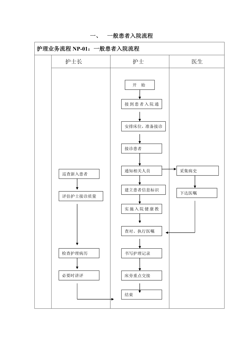 一般患者入院流程.doc_第1页