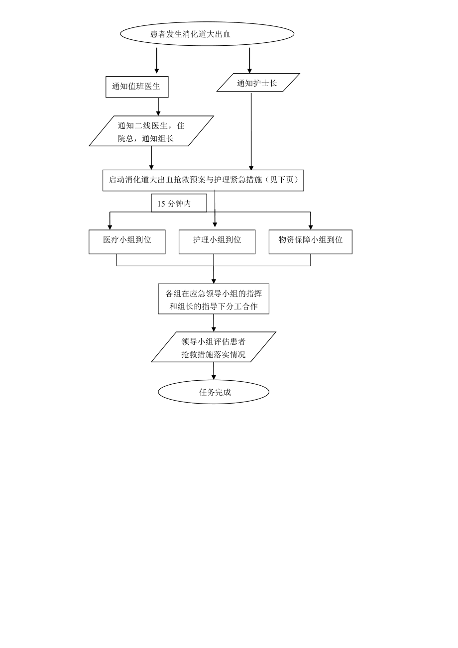 感染内科危重患者护理应急预案.doc_第3页