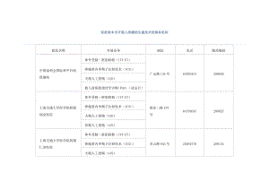 经批准本市开展人类辅助生殖技术的服务机构【直接打印】.doc